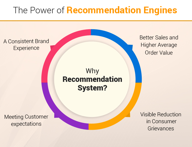 the-power-of-recommendation-engines